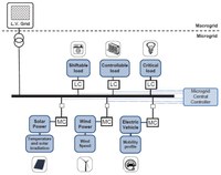 A new paper published in IEEE Transactions on Smart Grids