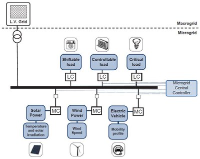 A new paper published in IEEE Transactions on Smart Grids