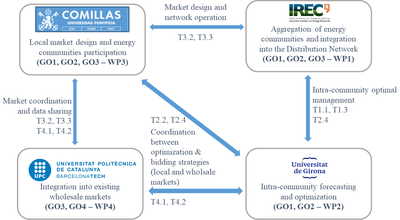 New project "Unified multi-market participation of energy communities in energy markets"